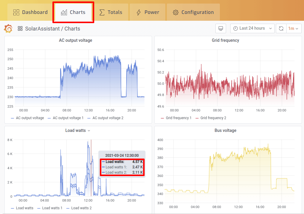Axpert parallel charts in SolarAssistant