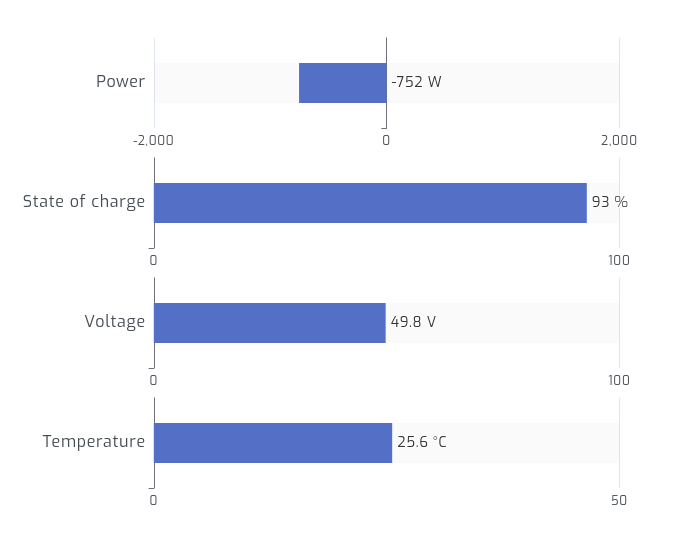 Pylontech CAN bus charts in SolarAssistant