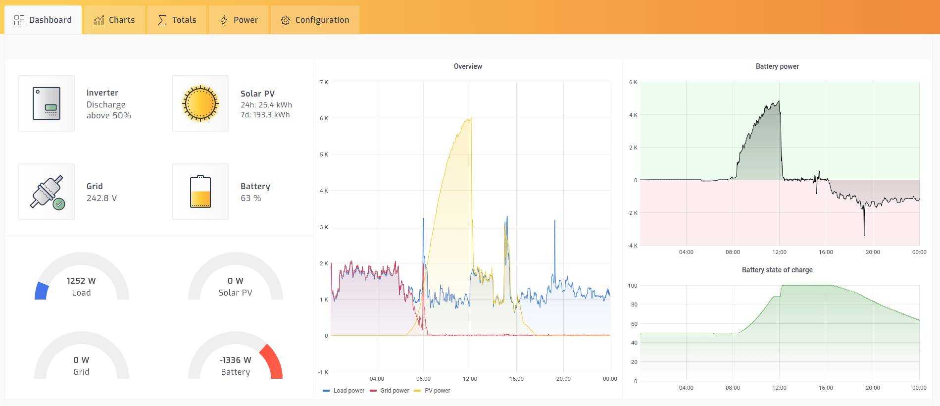 SolarAssistant SunSynk dashboard