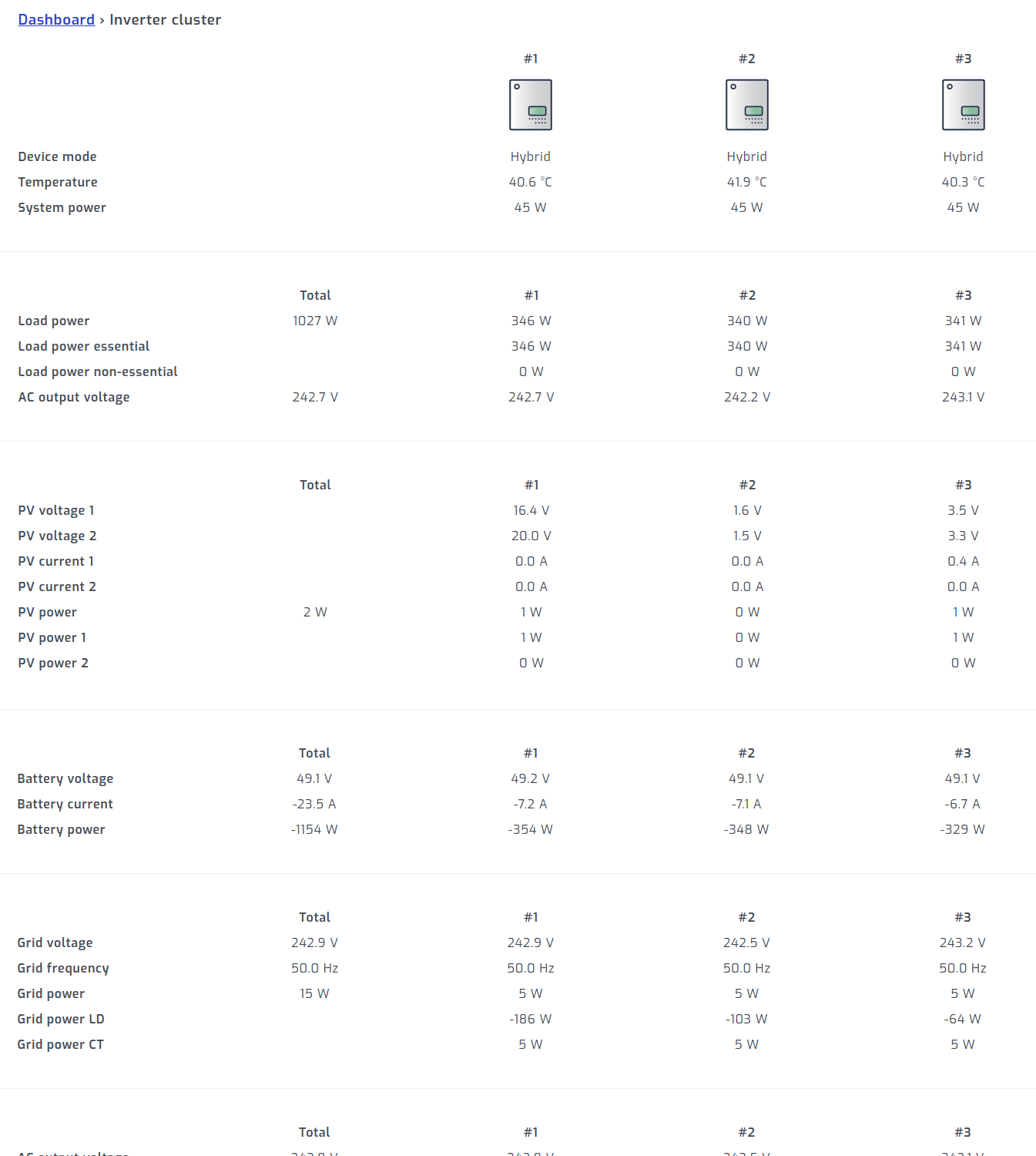 SolarAssistant view of 3x Deye 5kW